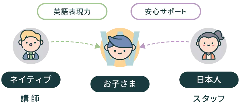 キュリオキッズの英語学習サポートシステムの図解イラスト